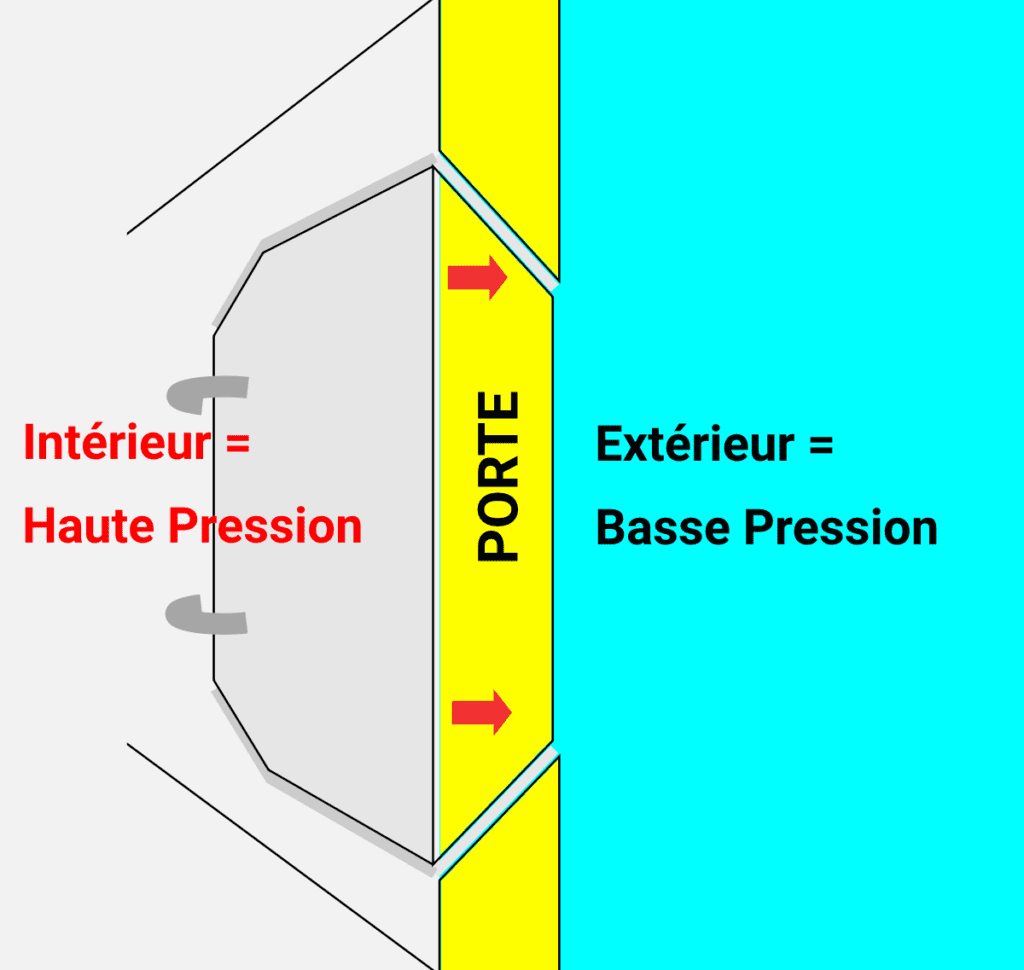 Comment ouvrir les portes d'un avion en vol